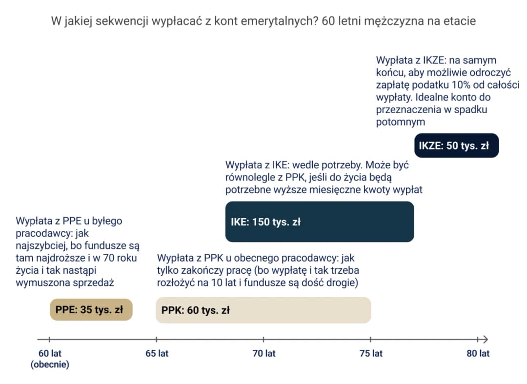Kiedy złożyć wniosek o emeryturę, aby maksymalnie zwiększyć świadczenia?