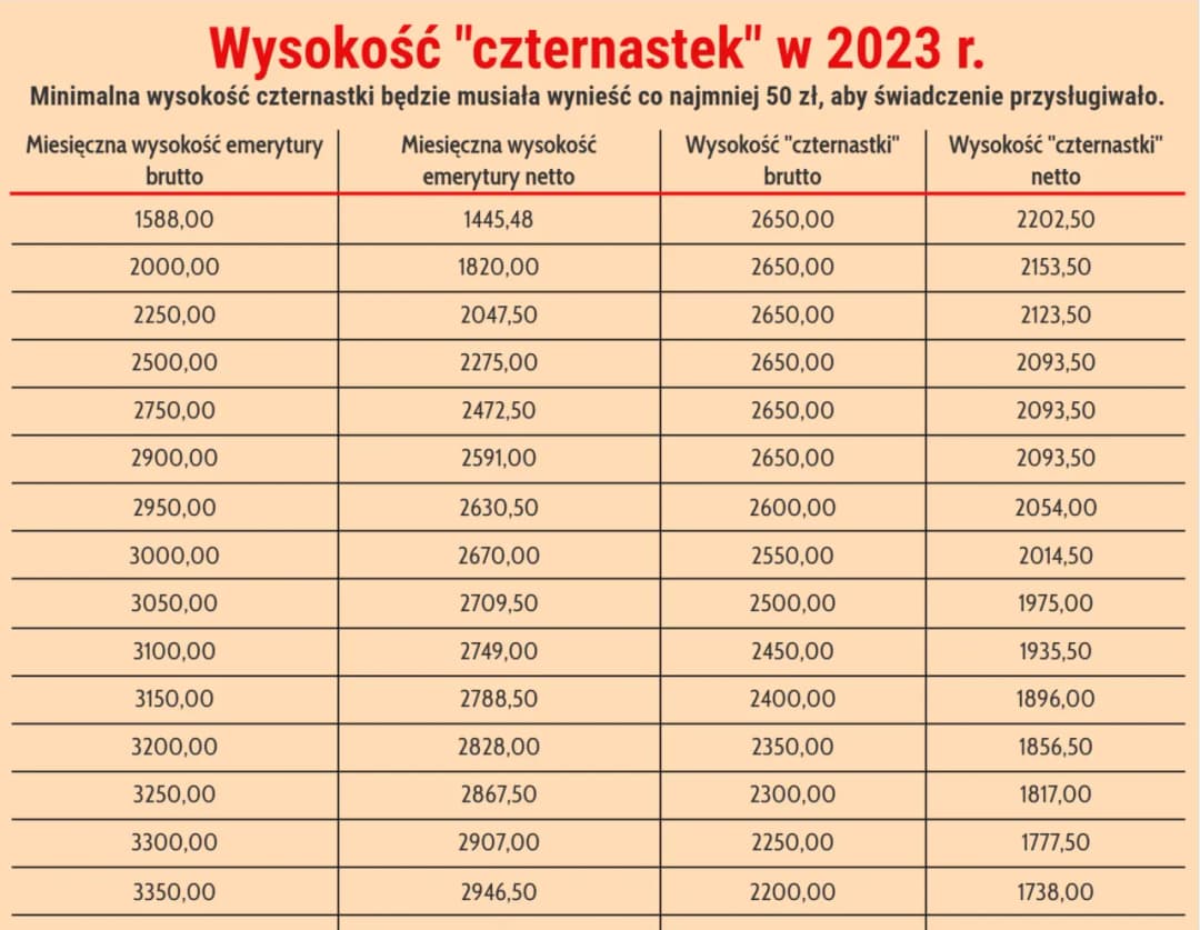 Jaka będzie moja emerytura? Sprawdź, co wpływa na jej wysokość