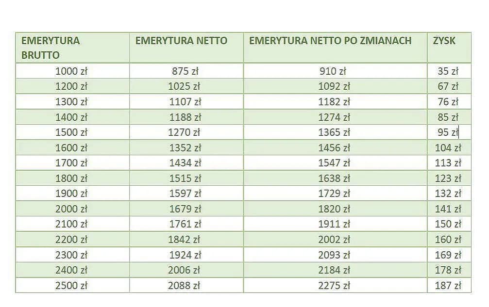 Jaki procent podatku od emerytury? Sprawdź, co musisz wiedzieć