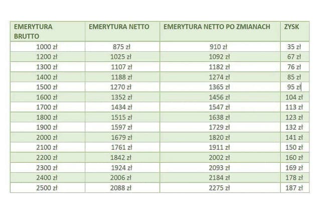 Jaki procent podatku od emerytury? Sprawdź, co musisz wiedzieć
